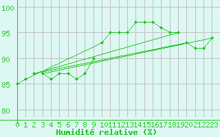 Courbe de l'humidit relative pour Gladhammar