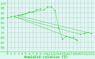 Courbe de l'humidit relative pour Mumbles