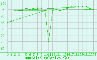 Courbe de l'humidit relative pour Pinsot (38)