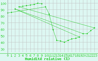 Courbe de l'humidit relative pour Lyon - Saint-Exupry (69)