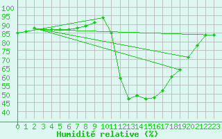 Courbe de l'humidit relative pour Aoste (It)