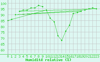 Courbe de l'humidit relative pour Montret (71)