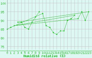 Courbe de l'humidit relative pour Bad Salzuflen