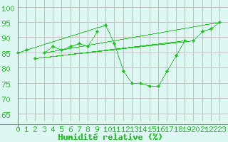 Courbe de l'humidit relative pour Pont-l'Abb (29)