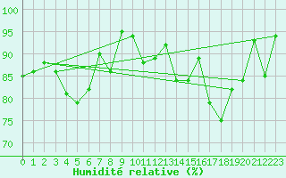 Courbe de l'humidit relative pour Bad Aussee