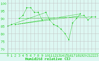 Courbe de l'humidit relative pour Chivres (Be)