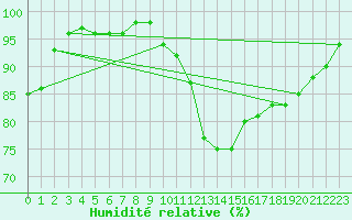 Courbe de l'humidit relative pour La Rochelle - Aerodrome (17)