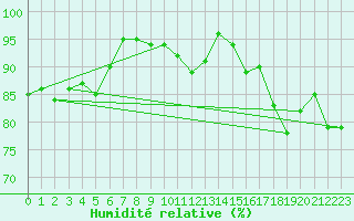 Courbe de l'humidit relative pour Claremorris