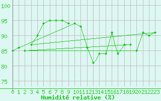 Courbe de l'humidit relative pour Wattisham