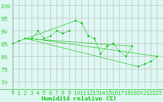 Courbe de l'humidit relative pour Skomvaer Fyr