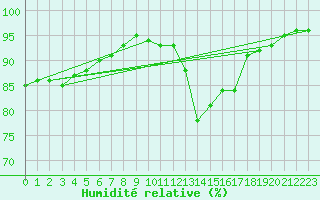 Courbe de l'humidit relative pour Chteau-Chinon (58)