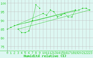 Courbe de l'humidit relative pour Luedge-Paenbruch