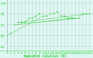 Courbe de l'humidit relative pour Chailles (41)