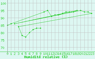 Courbe de l'humidit relative pour Plymouth (UK)