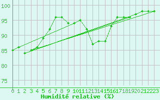 Courbe de l'humidit relative pour Kuggoren