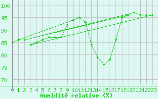 Courbe de l'humidit relative pour Trappes (78)