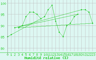 Courbe de l'humidit relative pour Glasgow (UK)