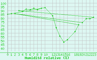 Courbe de l'humidit relative pour Potes / Torre del Infantado (Esp)