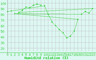 Courbe de l'humidit relative pour Albi (81)