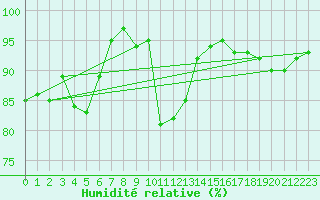 Courbe de l'humidit relative pour Hunge