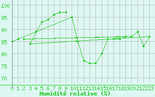 Courbe de l'humidit relative pour Mona