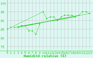 Courbe de l'humidit relative pour Grardmer (88)