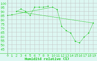 Courbe de l'humidit relative pour Valjevo