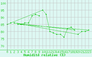 Courbe de l'humidit relative pour Ploumanac'h (22)