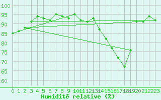 Courbe de l'humidit relative pour Cerisiers (89)