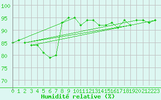 Courbe de l'humidit relative pour Le Luc - Cannet des Maures (83)