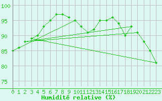 Courbe de l'humidit relative pour Leba