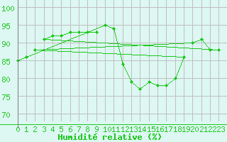 Courbe de l'humidit relative pour Blois-l'Arrou (41)