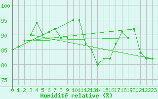 Courbe de l'humidit relative pour Pec Pod Snezkou