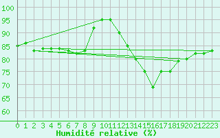 Courbe de l'humidit relative pour Leign-les-Bois (86)