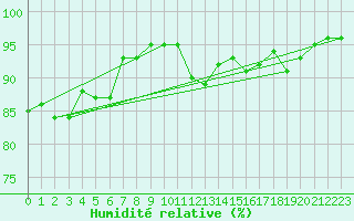 Courbe de l'humidit relative pour Pavilosta