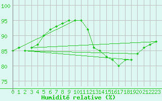 Courbe de l'humidit relative pour Ernage (Be)