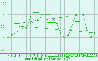 Courbe de l'humidit relative pour Coulans (25)