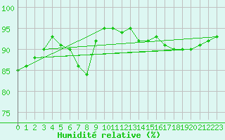 Courbe de l'humidit relative pour Idar-Oberstein