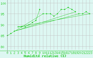 Courbe de l'humidit relative pour Lahr (All)