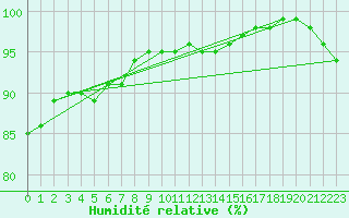 Courbe de l'humidit relative pour Borkum-Flugplatz