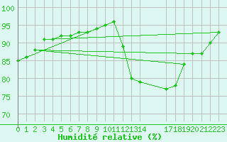Courbe de l'humidit relative pour Saint-Haon (43)