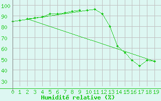 Courbe de l'humidit relative pour Remich (Lu)