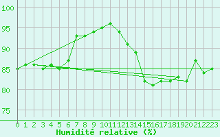 Courbe de l'humidit relative pour Ancey (21)