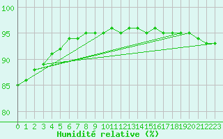 Courbe de l'humidit relative pour Saint-Romain-de-Colbosc (76)