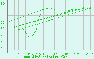 Courbe de l'humidit relative pour Blus (40)