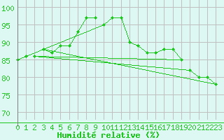 Courbe de l'humidit relative pour Cuxhaven