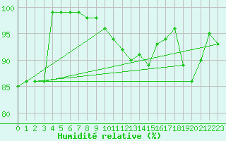 Courbe de l'humidit relative pour Montagnier, Bagnes
