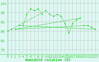Courbe de l'humidit relative pour Evian - Sionnex (74)