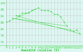 Courbe de l'humidit relative pour Paulatuk