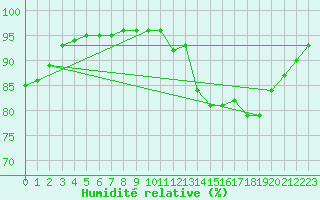 Courbe de l'humidit relative pour Carrion de Calatrava (Esp)